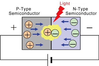 how does an LED work, led light fixture information